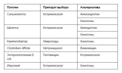 Антибиотики, рекомендуемые при бактериальных инфекционных кишечных заболеваниях 