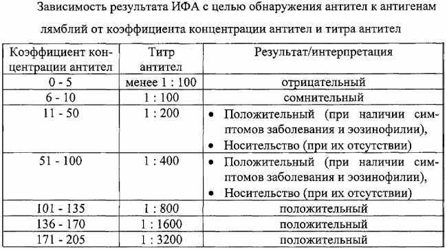 Расшифровка анализа кала на лямблии