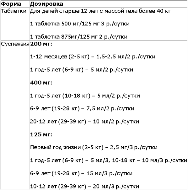 Аугментин при фарингите у детей, дозировка