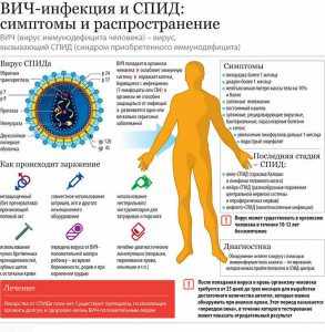 Симптоматика инфекции