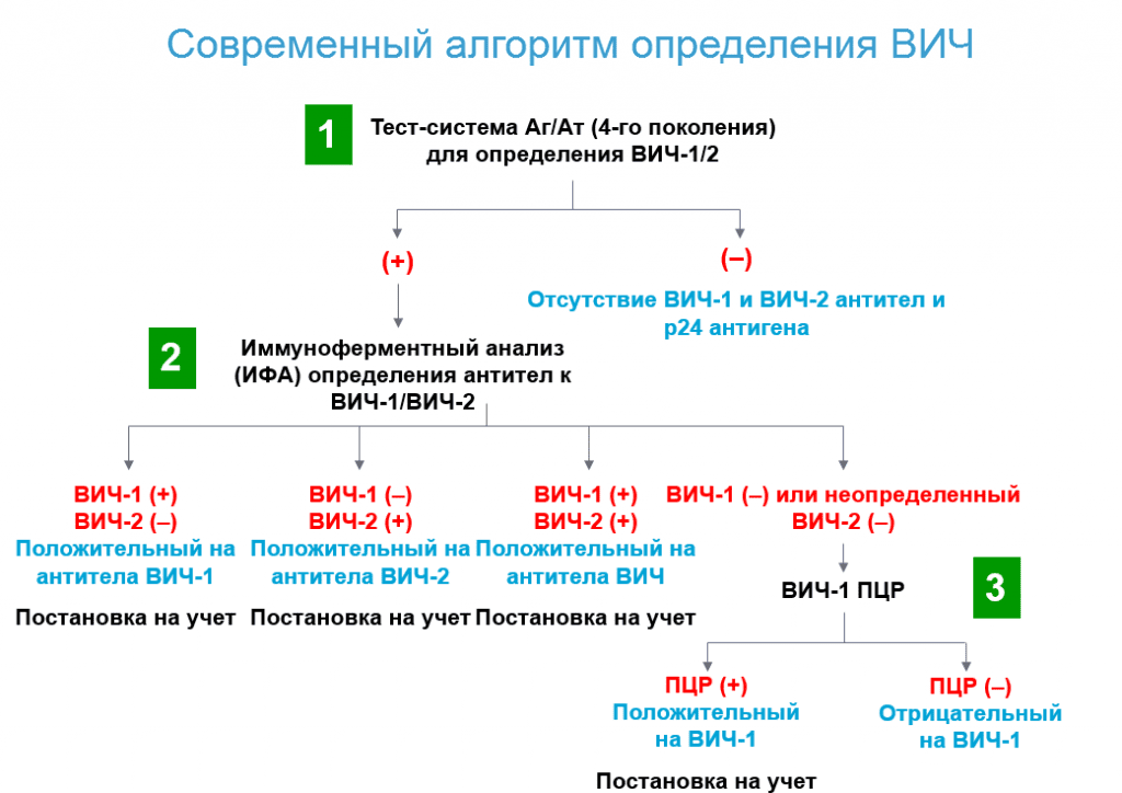 Новый алгоритм определения ВИЧ-инфекции