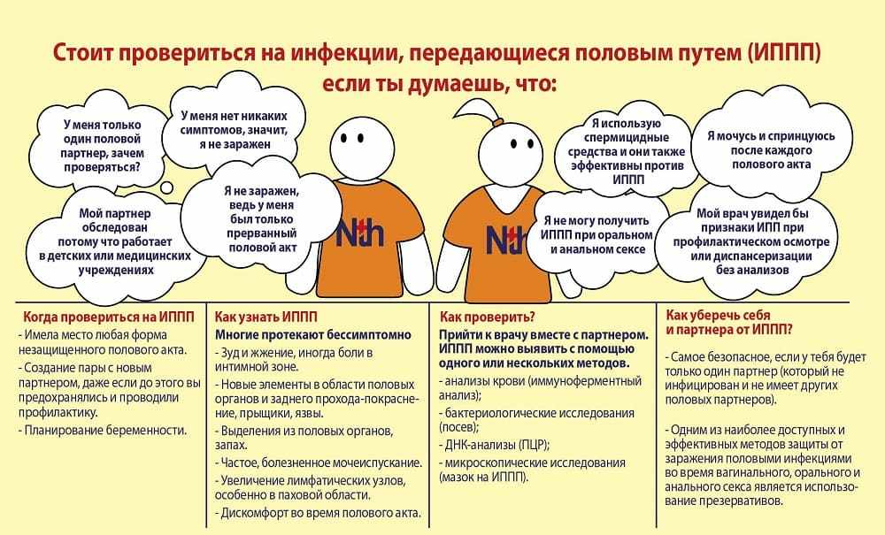 Проверка на ИППП в инфографике