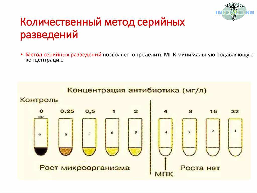 Метод разведения антибиотиков