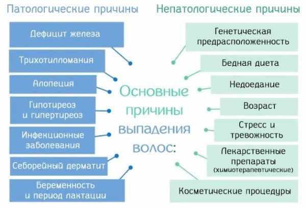 Причины алопеции