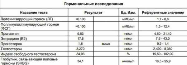 Нормальные значения уровня гормонов в крови