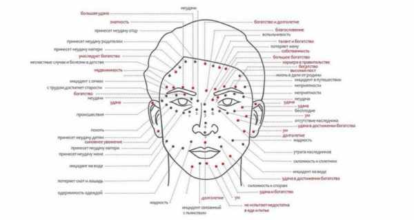 Места расположения родинок на лице
