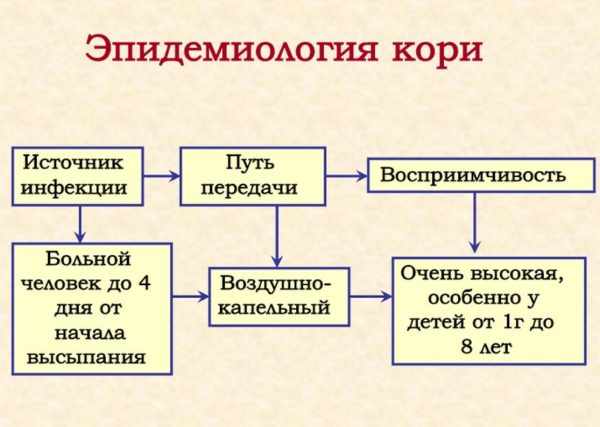 Пути заражения корью