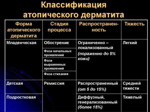 Стадии атопического дерматита